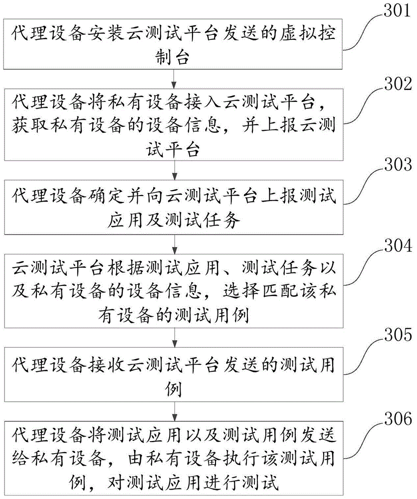 Method, device and system for application testing