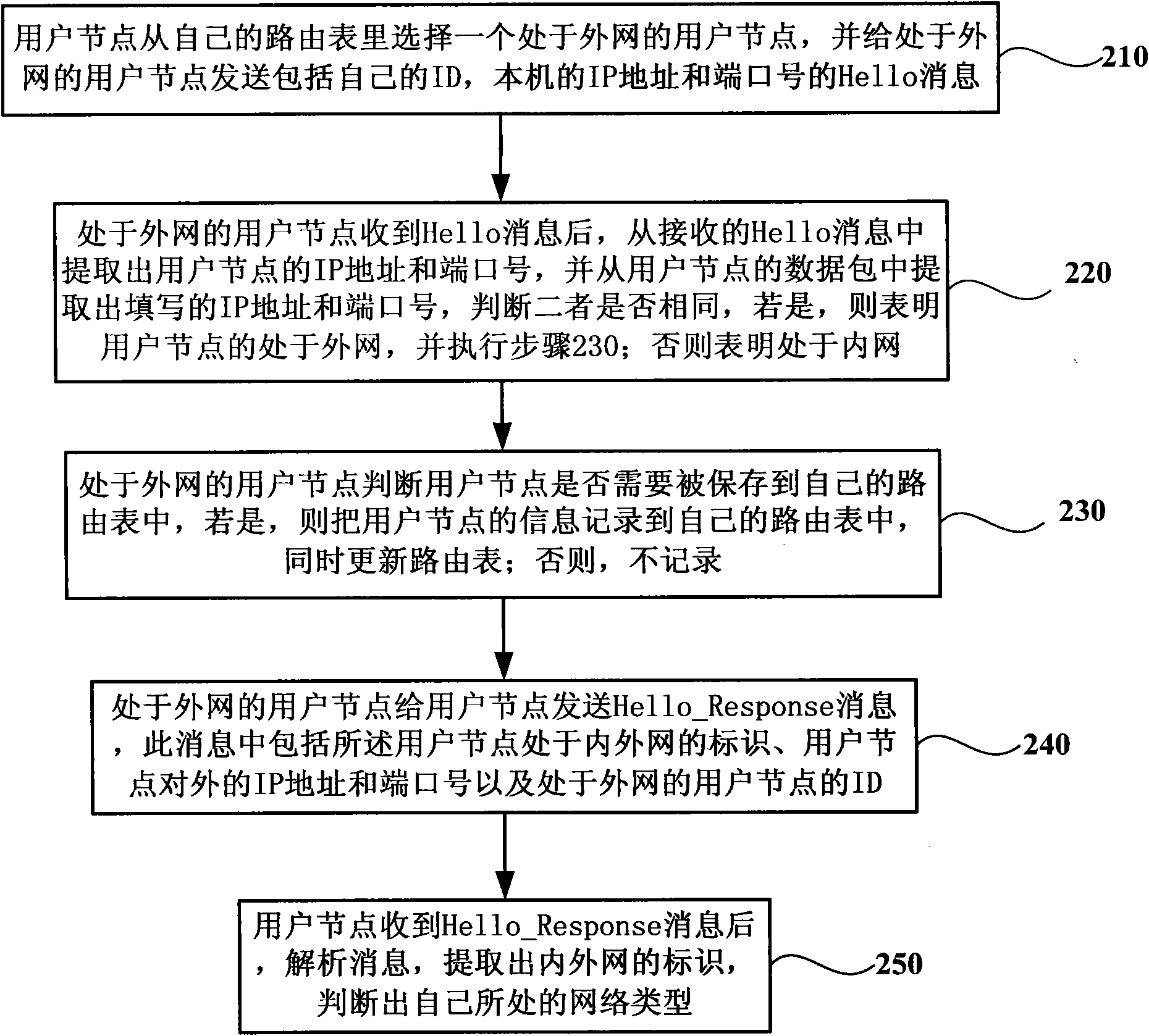 Method and system for realizing NAT traversal in structured P2P network