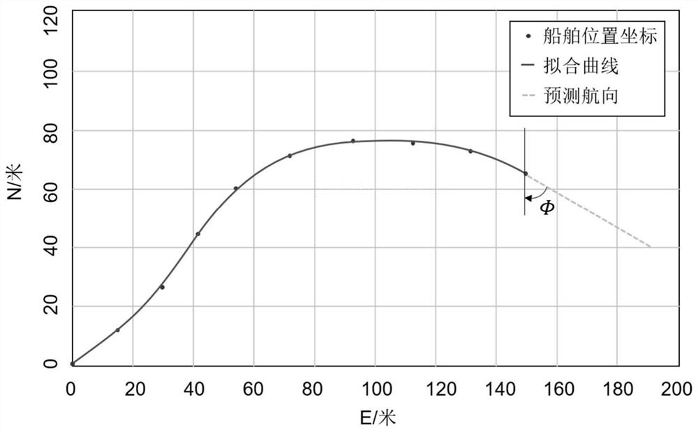 Ship heading and its area estimation method based on Beidou navigation and data-driven