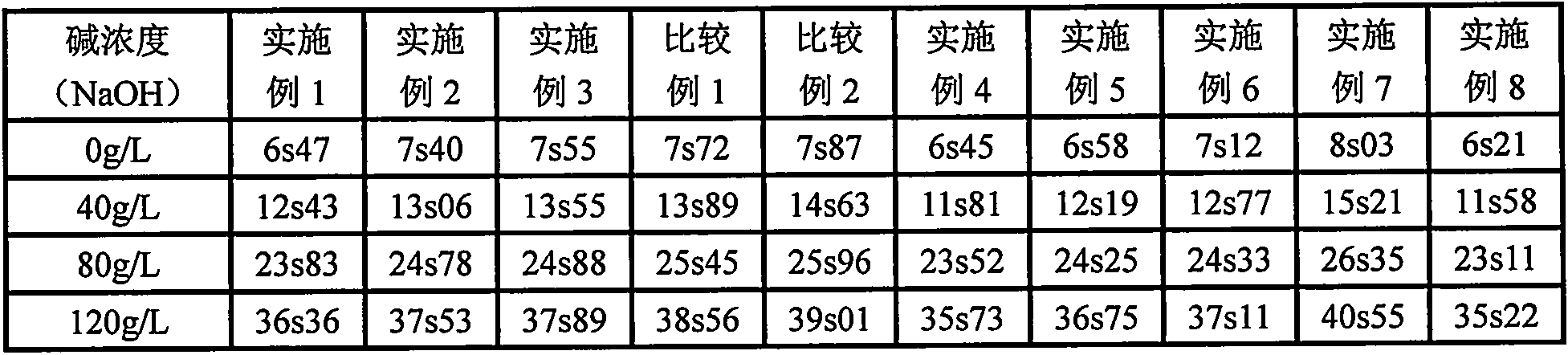 Spinning scouring agent