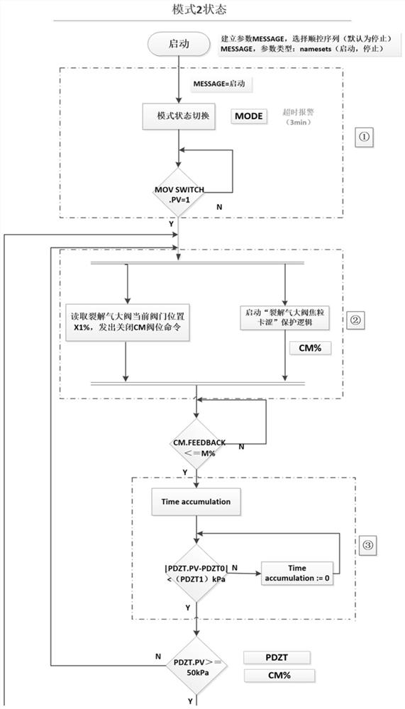 A method for automatic control of large valve switching of ethylene cracking furnace