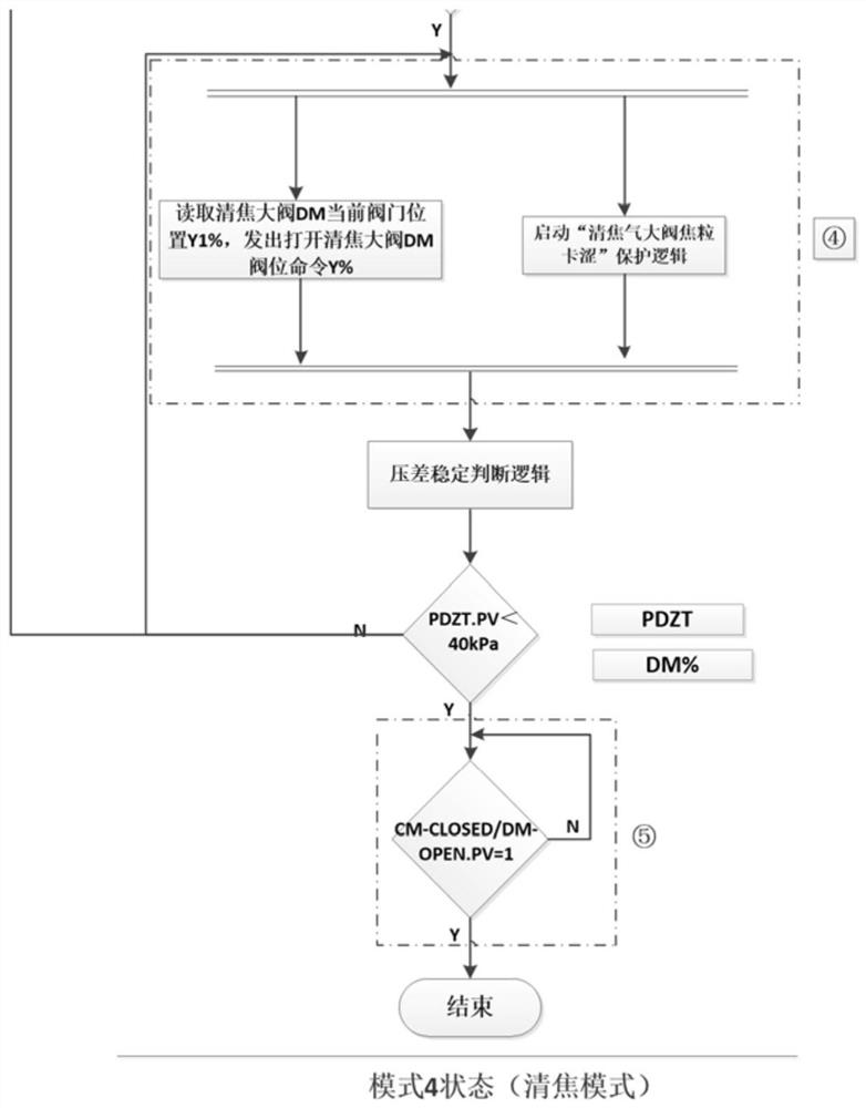 A method for automatic control of large valve switching of ethylene cracking furnace