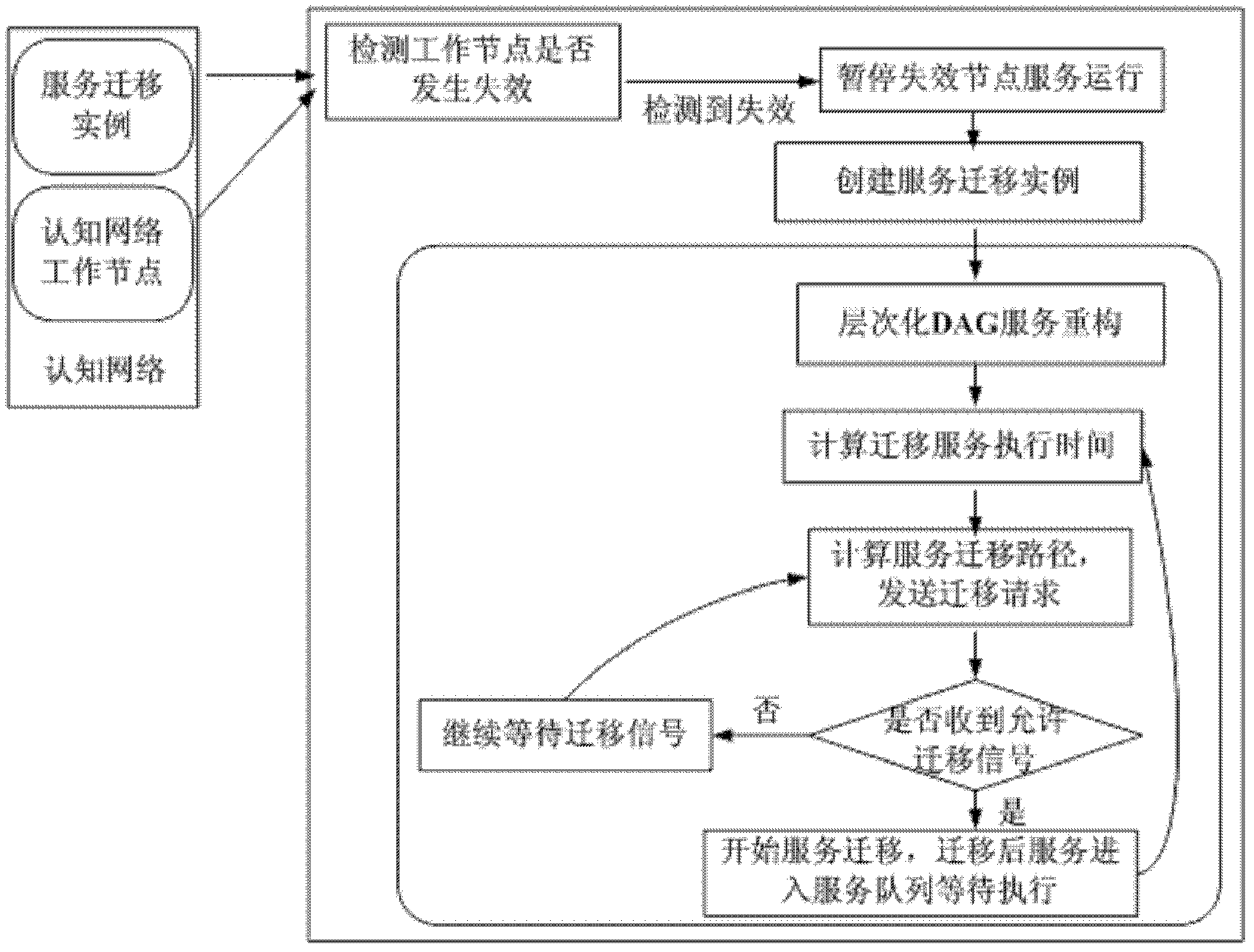 Service quality assurance oriented cognitive network service migration method