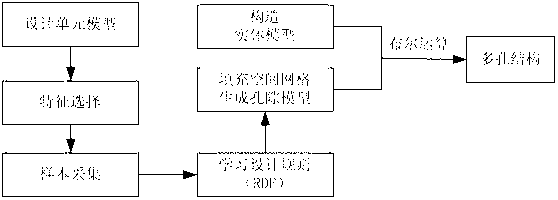 Sample learning-based porous media modeling method