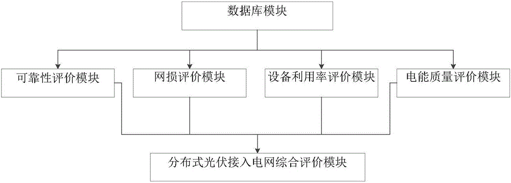 Distributed photovoltaic access grid comprehensive evaluation system and method