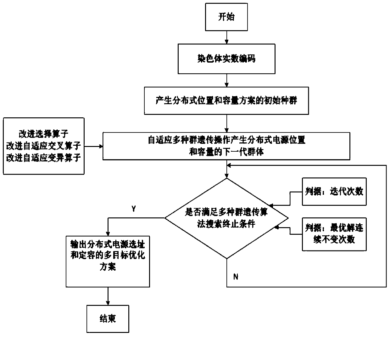 A dg grid-connected optimal configuration method based on improved genetic algorithm