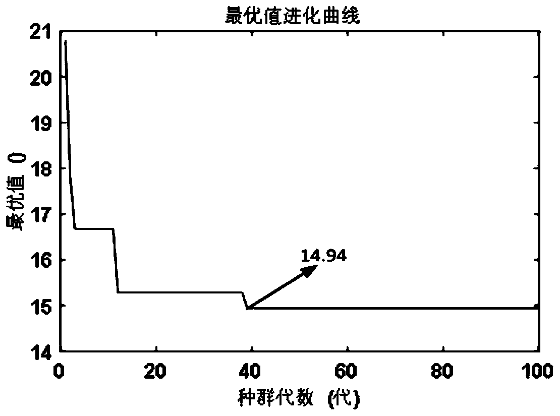 A dg grid-connected optimal configuration method based on improved genetic algorithm