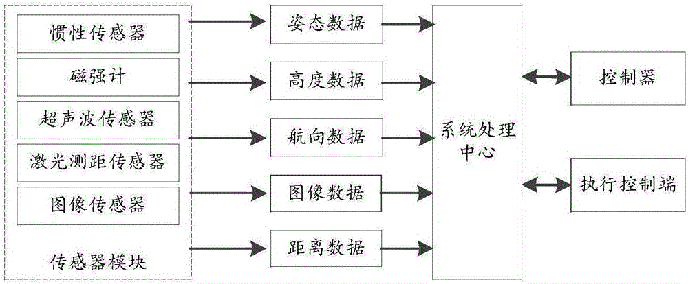 Control method and device for unmanned aerial vehicle