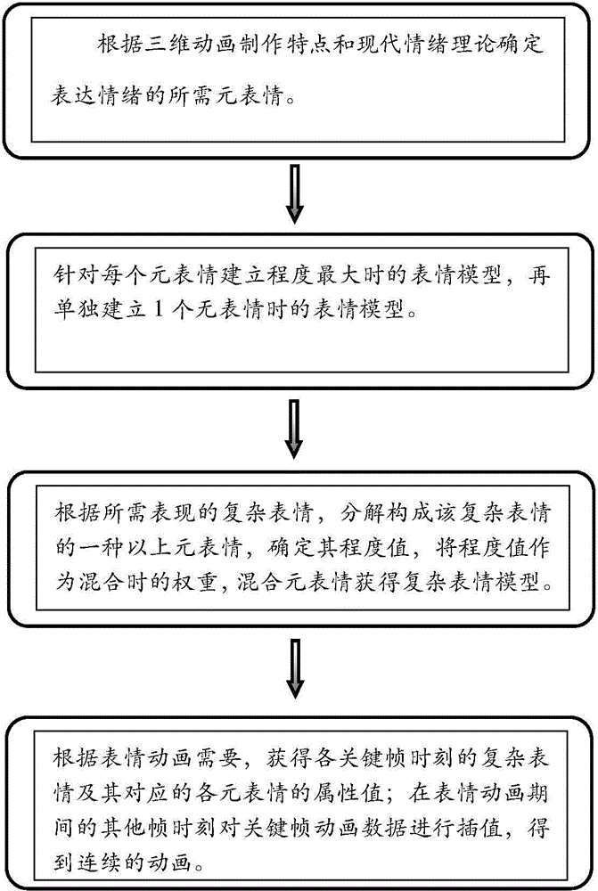 Expression generation method for three-dimensional cartoon character based on element expression