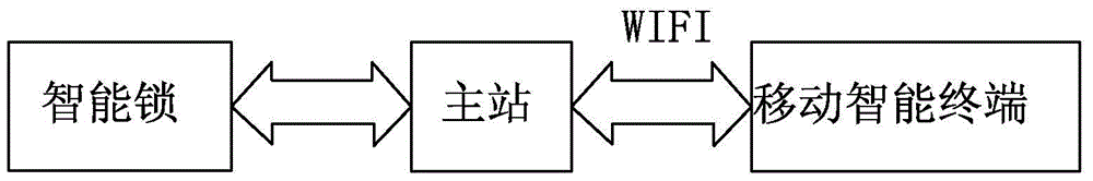 A method for unlocking a safe intelligent lock system