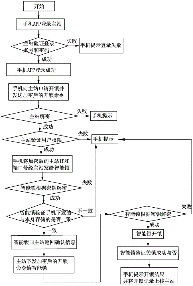 A method for unlocking a safe intelligent lock system