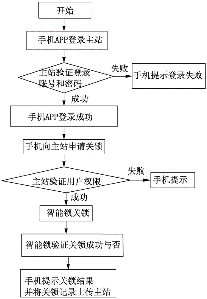 A method for unlocking a safe intelligent lock system