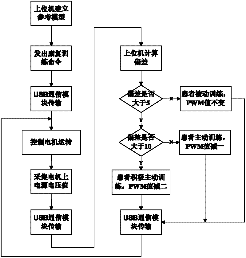 Active-passive adaptive control method of upper and lower limb recovery training robot