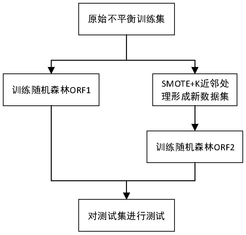 Method for classifying unbalanced data sets