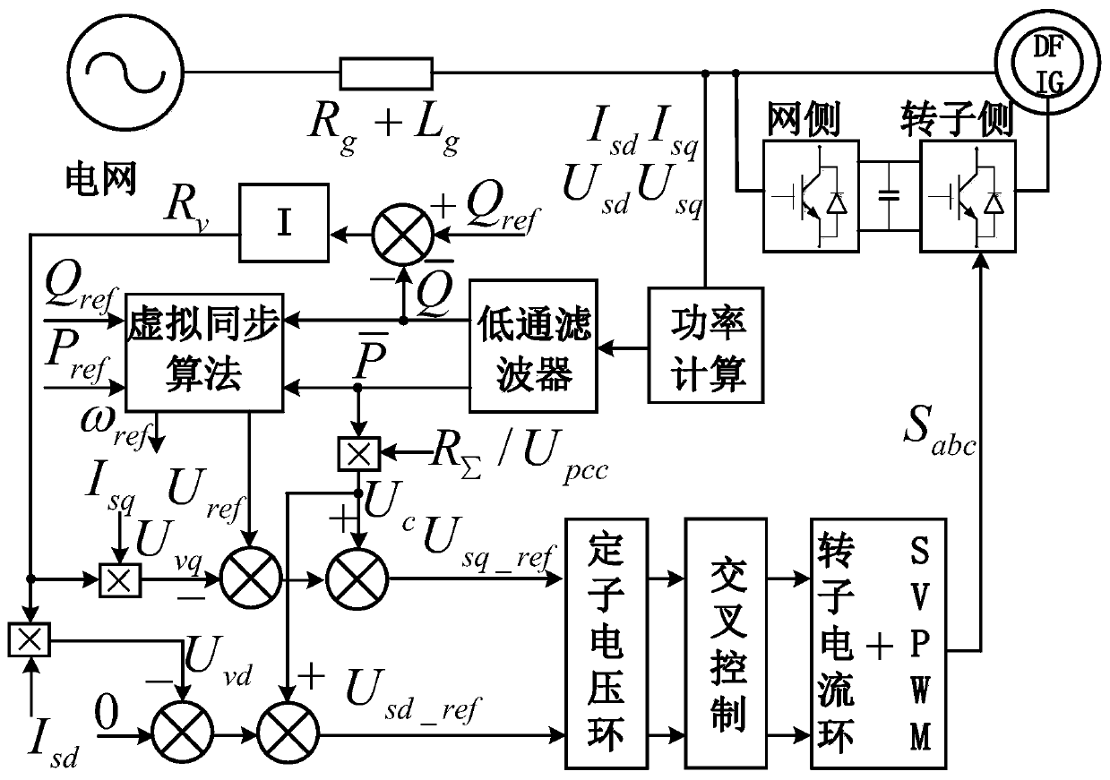 Voltage-controlled virtual synchronization method for doubly-fed wind turbines