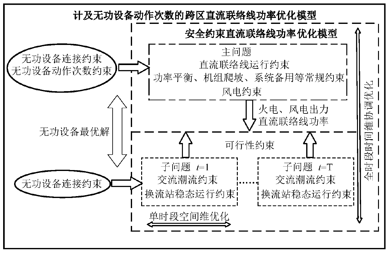 Cross-region DC tie line power optimization method taking number of operation times of power equipment into consideration