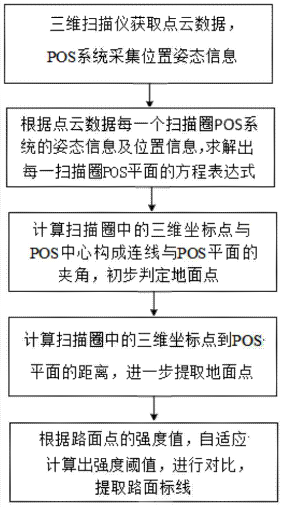 Automatic classifying and identifying method for road line point cloud based on three-dimensional laser reflection strength