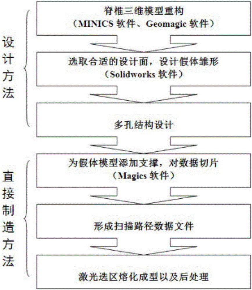 Manufacturing method of atlas and axis titanium alloy prosthesis