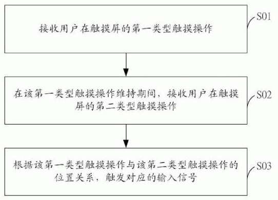 Input method based on touch screen