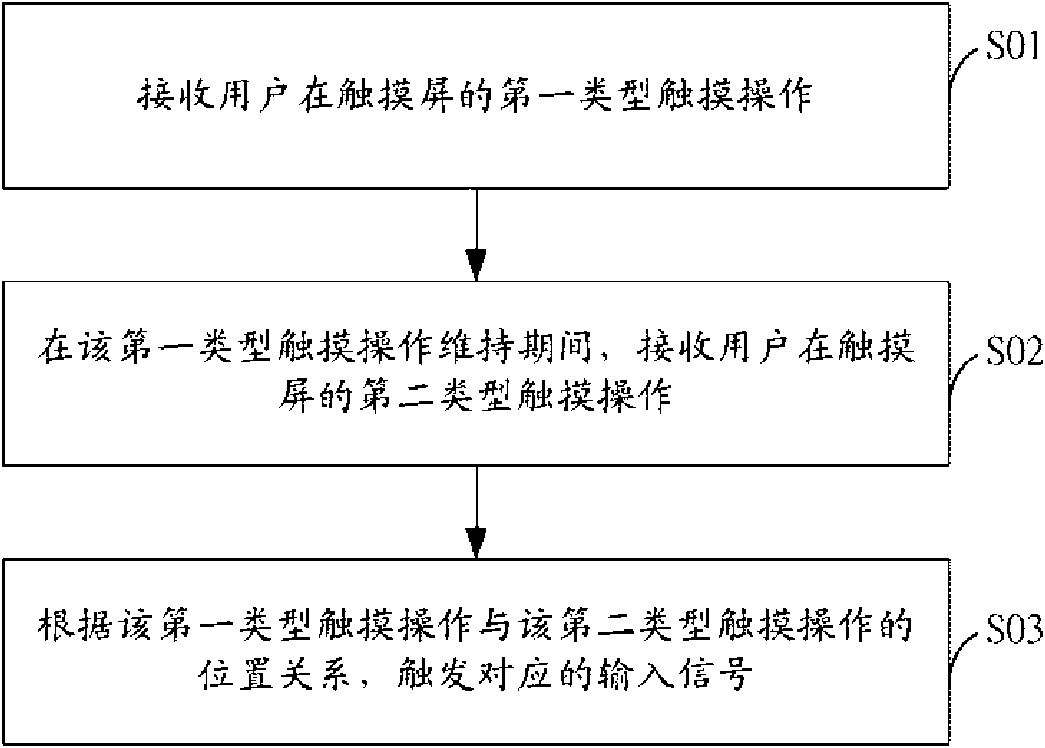 Input method based on touch screen