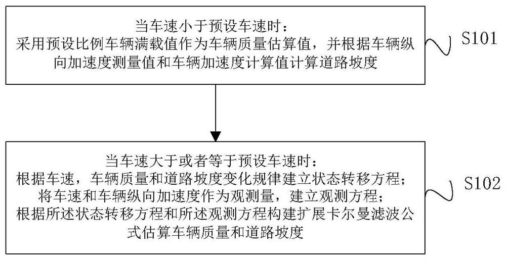 Whole vehicle mass and road gradient estimation method