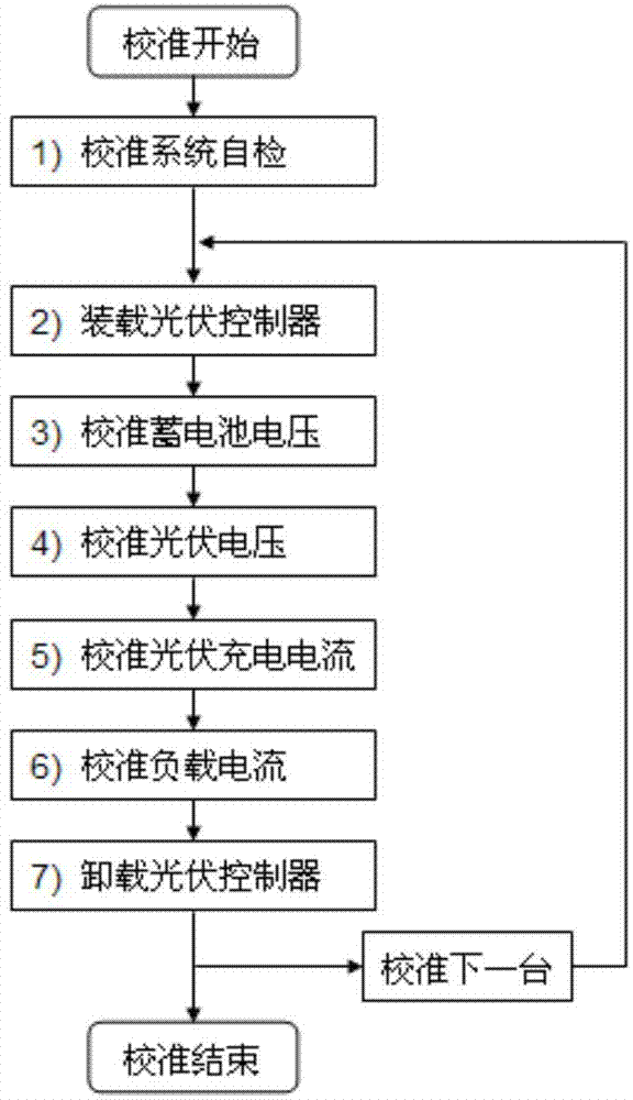 Photovoltaic controller calibration method and system