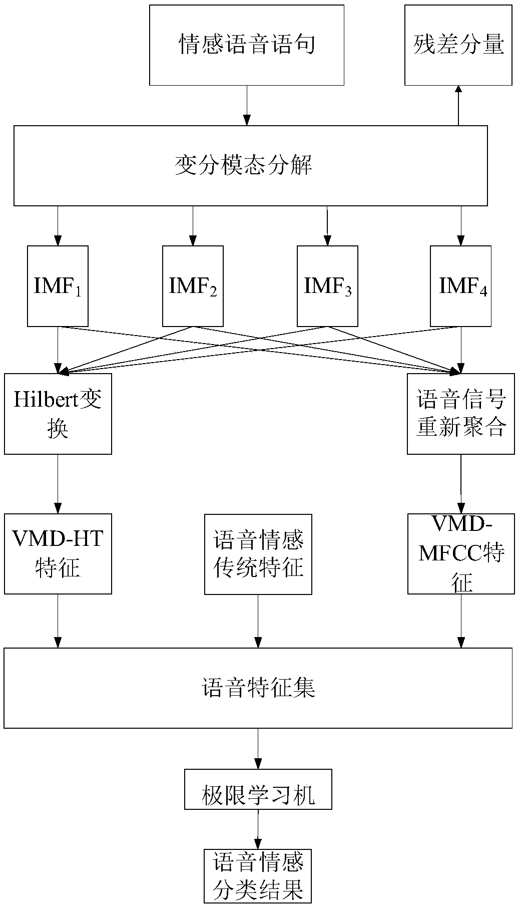 Speech emotion recognition method based on variational modal decomposition and extreme learning machine