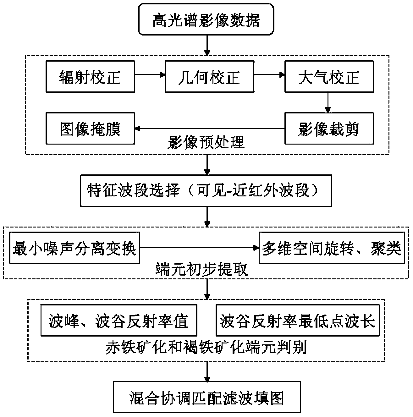 Method for identifying hematitization based on hyperspectral data