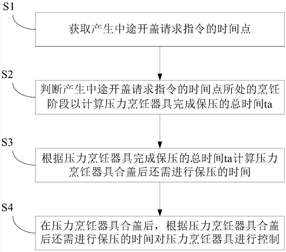 Pressure cookware and method and device for controlling uncovering of pressure cookware during cooking