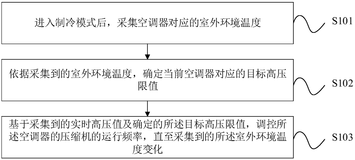 High temperature refrigeration controlling method and air conditioner