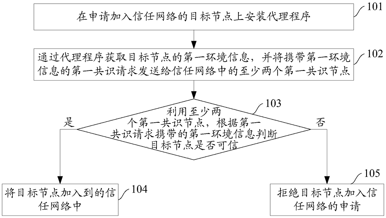 A method and apparatus for constructing a trust network