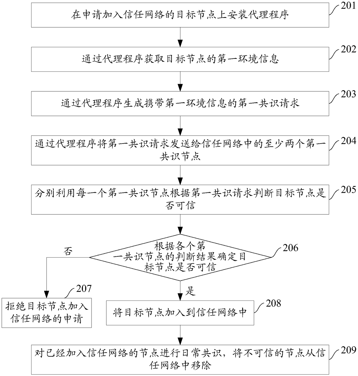 A method and apparatus for constructing a trust network