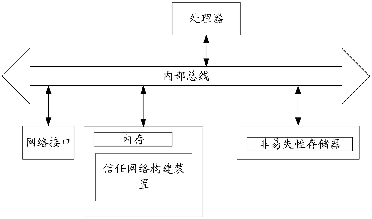 A method and apparatus for constructing a trust network