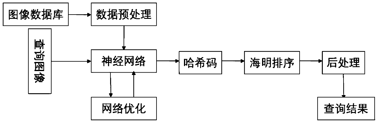 Large-scale Hash image retrieval method based on deep representation learning