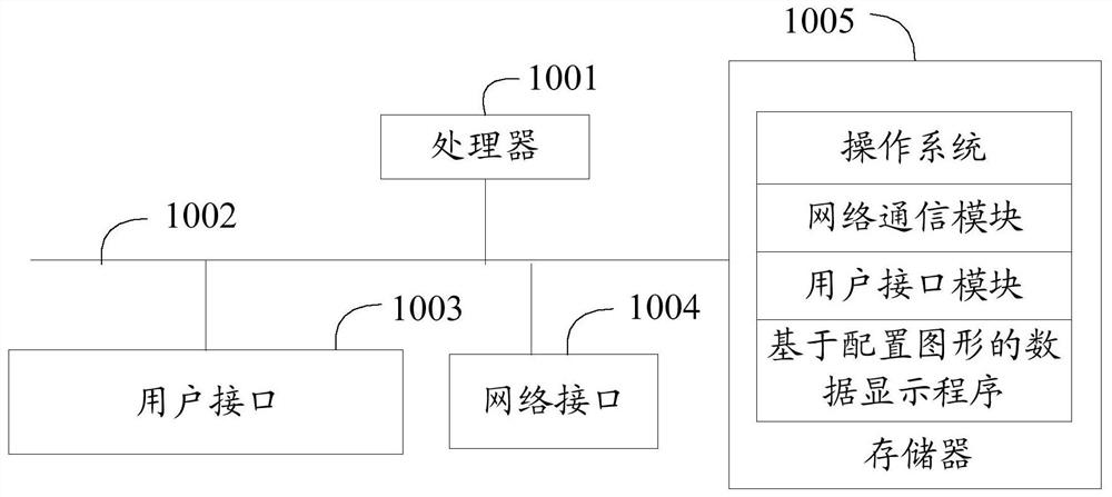 Data display method, device and computer storage medium based on configuration graphics