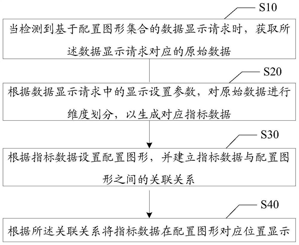 Data display method, device and computer storage medium based on configuration graphics