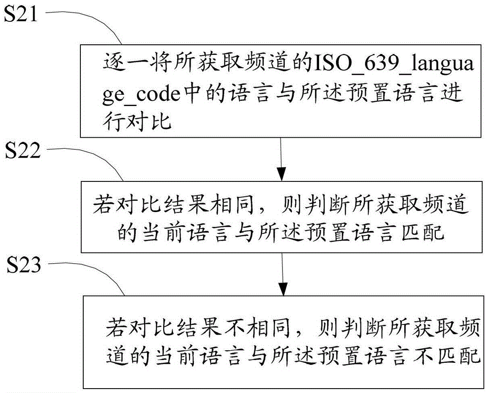 Digital TV and its Channel Sorting Method