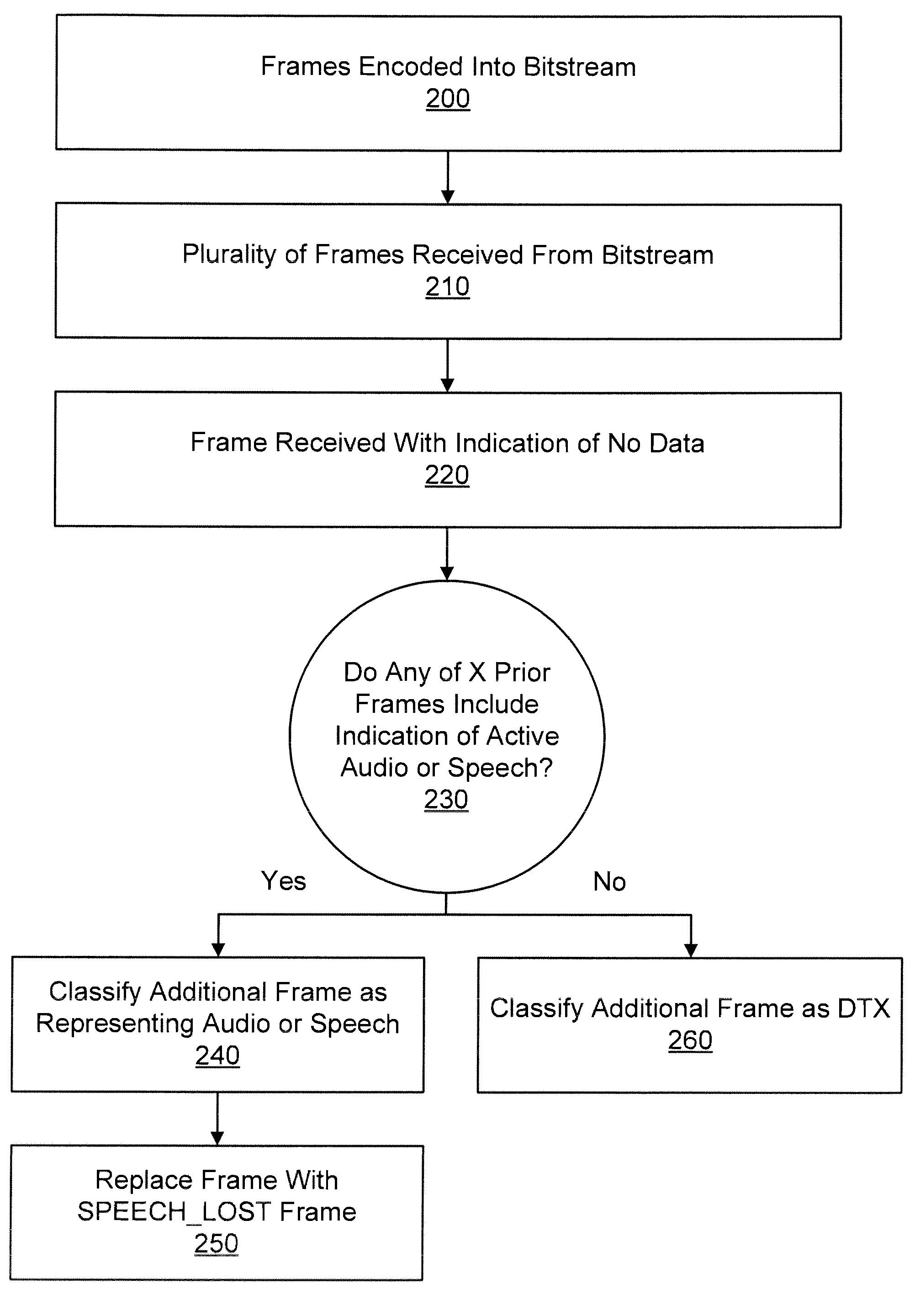 System and method for providing AMR-WB DTX synchronization