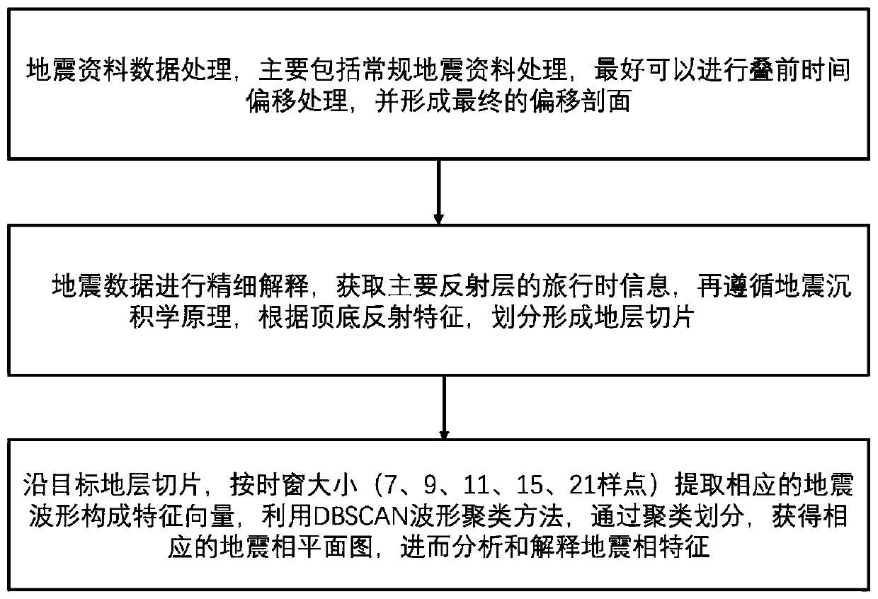 Density-based seismic facies extraction method of noise-containing application spatial clustering