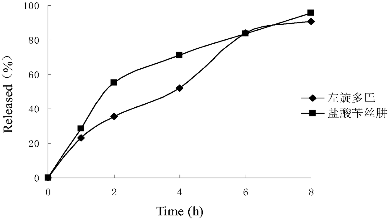 Sustained-release suspension preparation containing levodopa and benserazide hydrochloride and preparation method thereof