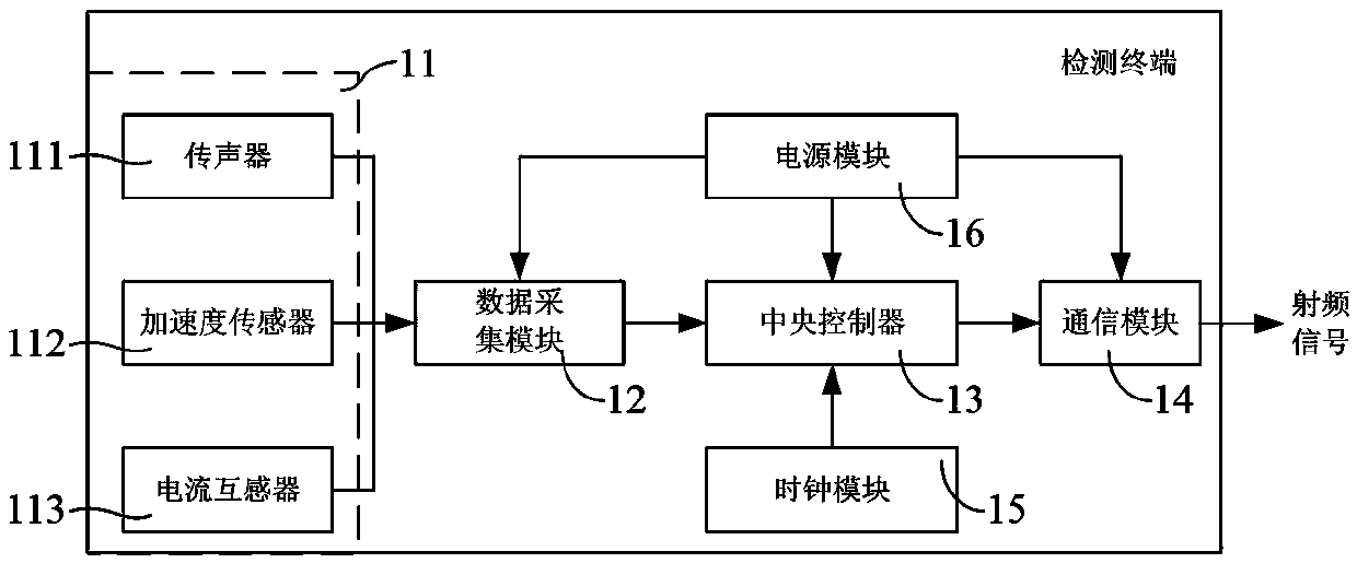 A Distributed Converter Transformer DC Bias Detection System and Detection Method