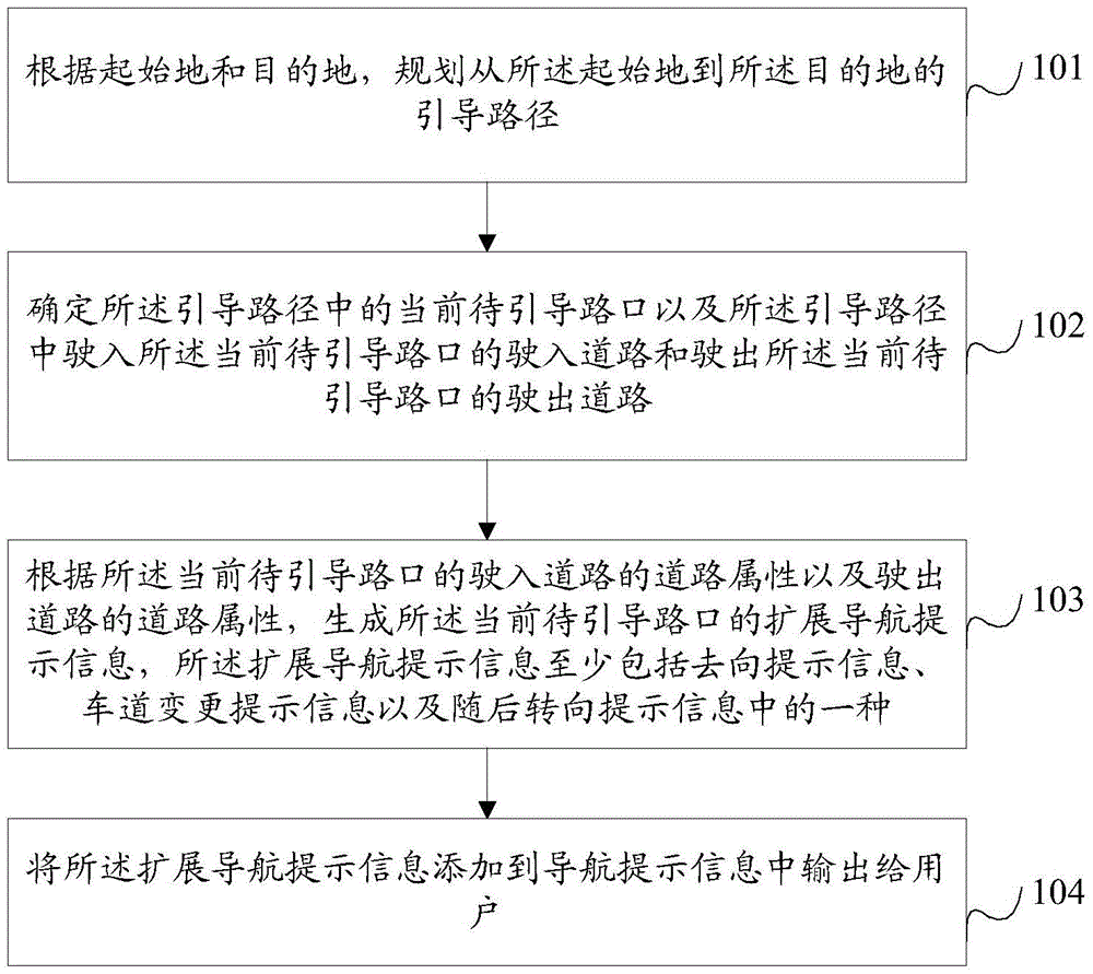 Navigation method and device