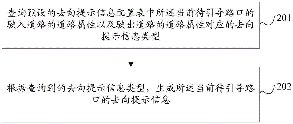 Navigation method and device