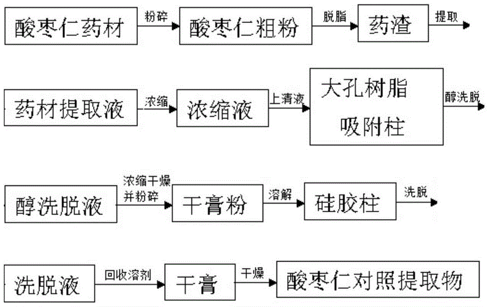 Jujube seed control extract and its preparation method and application