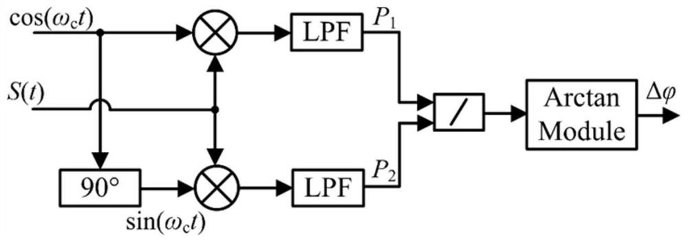 A sine phase modulation laser interferometer and carrier generation and signal demodulation method