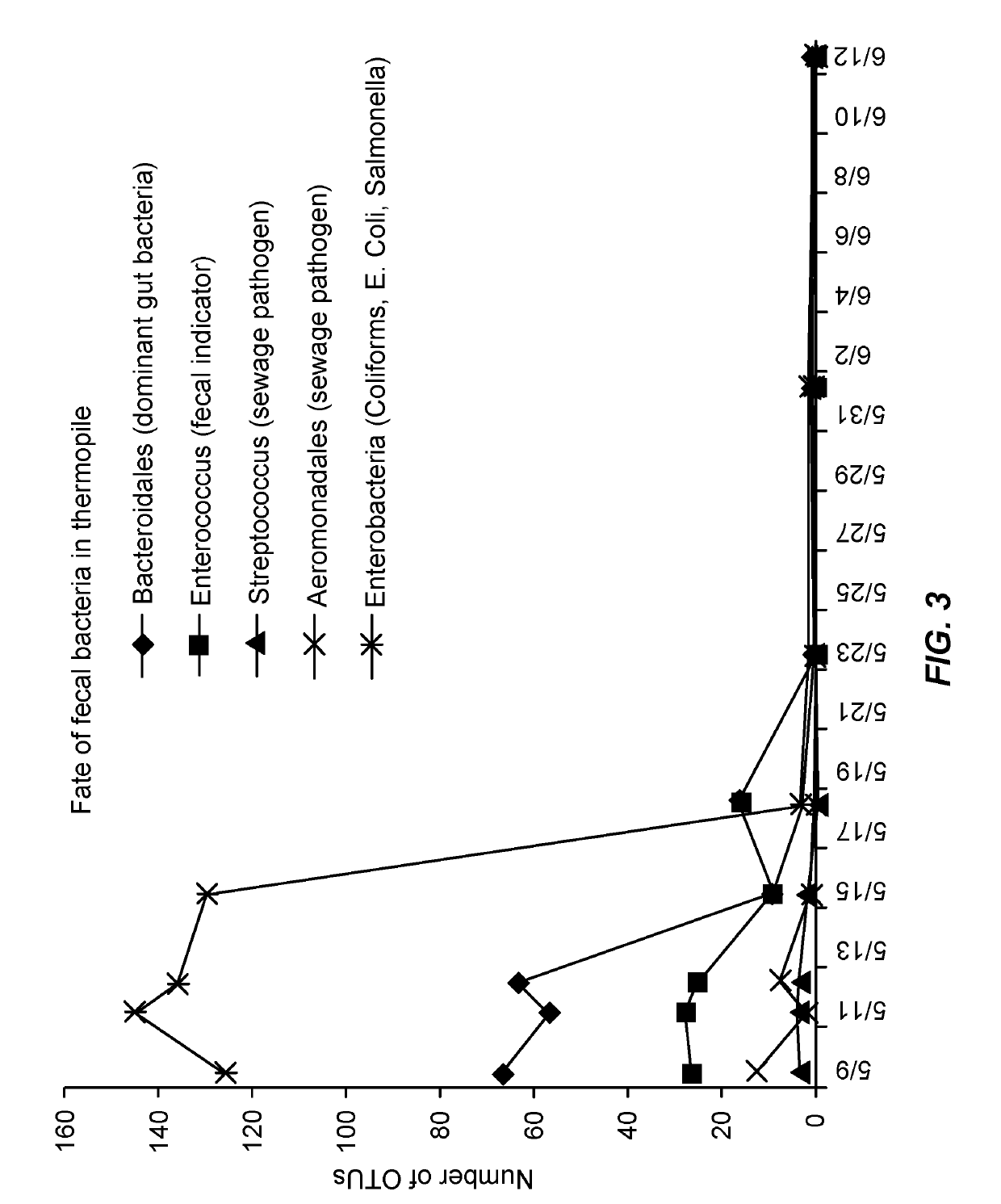 Composting system and method