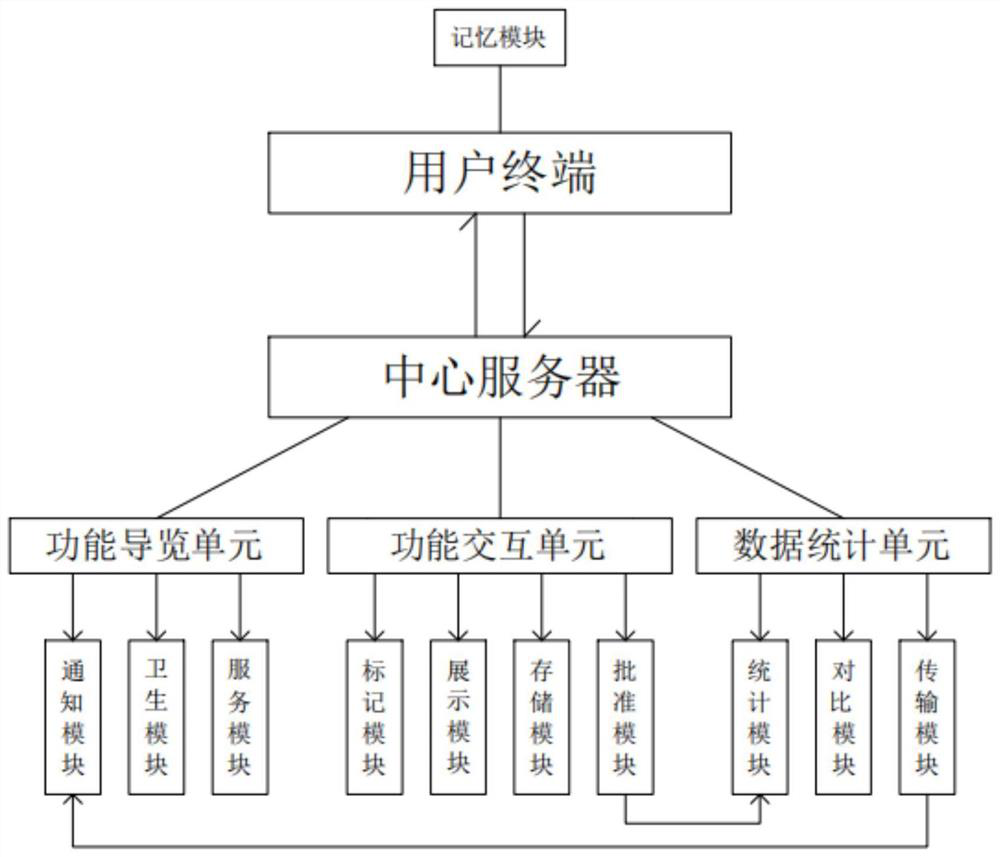 Automatic wharf super-automatic business system