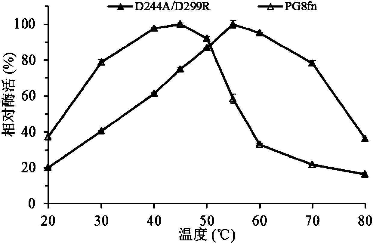 A kind of heat-resistant chaetomium polygalacturonase mutant and its coding gene and application