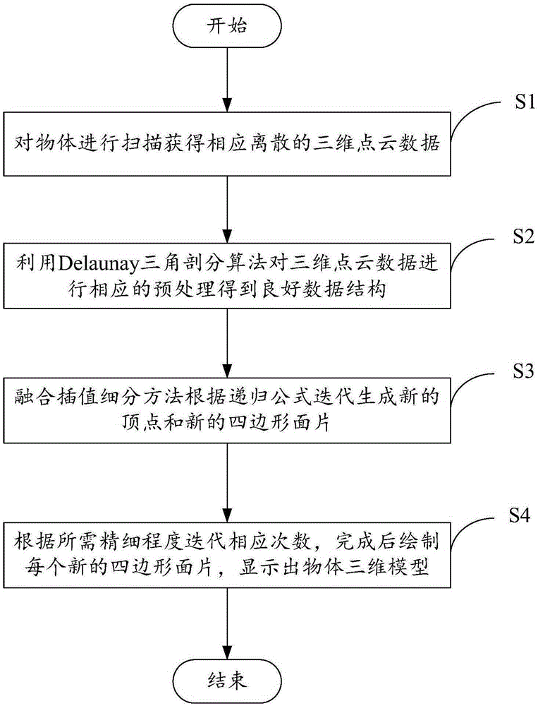 Recursive curved surface generating method and device on the basis of quadrangle segmentation