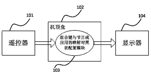 Method and system for switching applications or programs with set top box and remote control